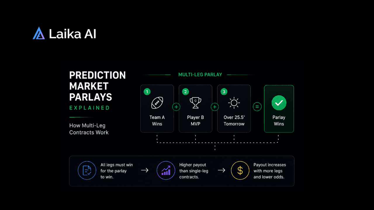 Prediction Market Parlays Explained: How Multi-Leg Contracts Work 
