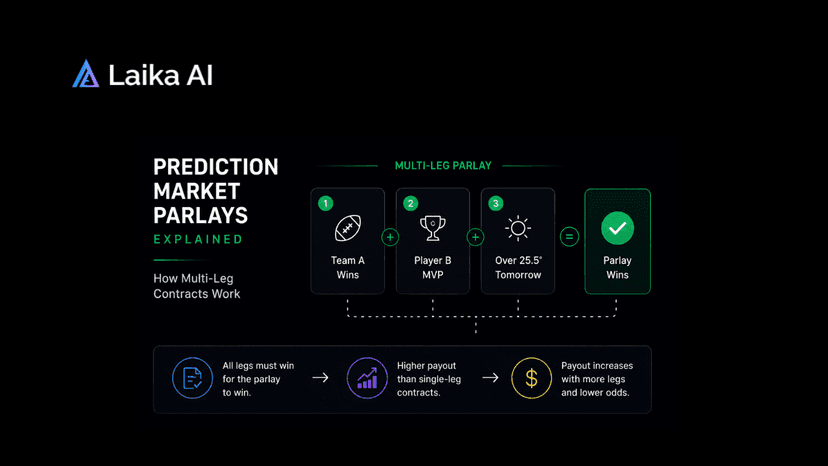 Prediction market platform displaying multi-leg combo contracts, Kalshi-style parlays, combined event outcomes, payout calculations, and risk analysis for bundled prediction trades.