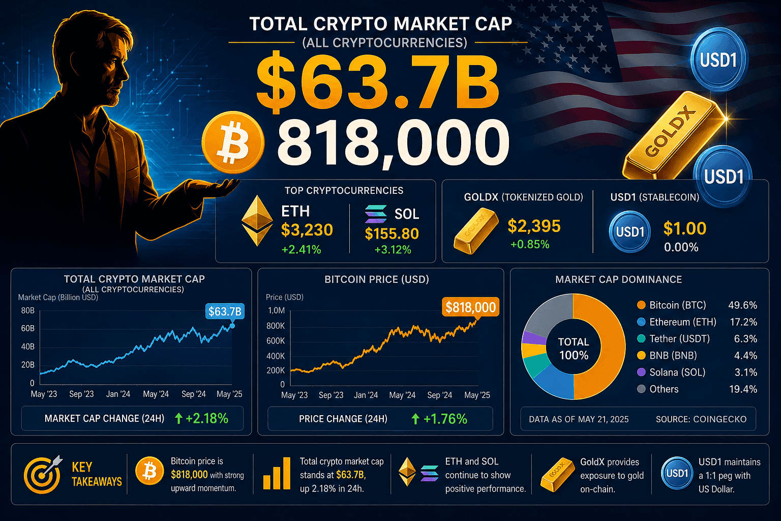 Saylor Bitcoin Accumulation Hits 818K BTC