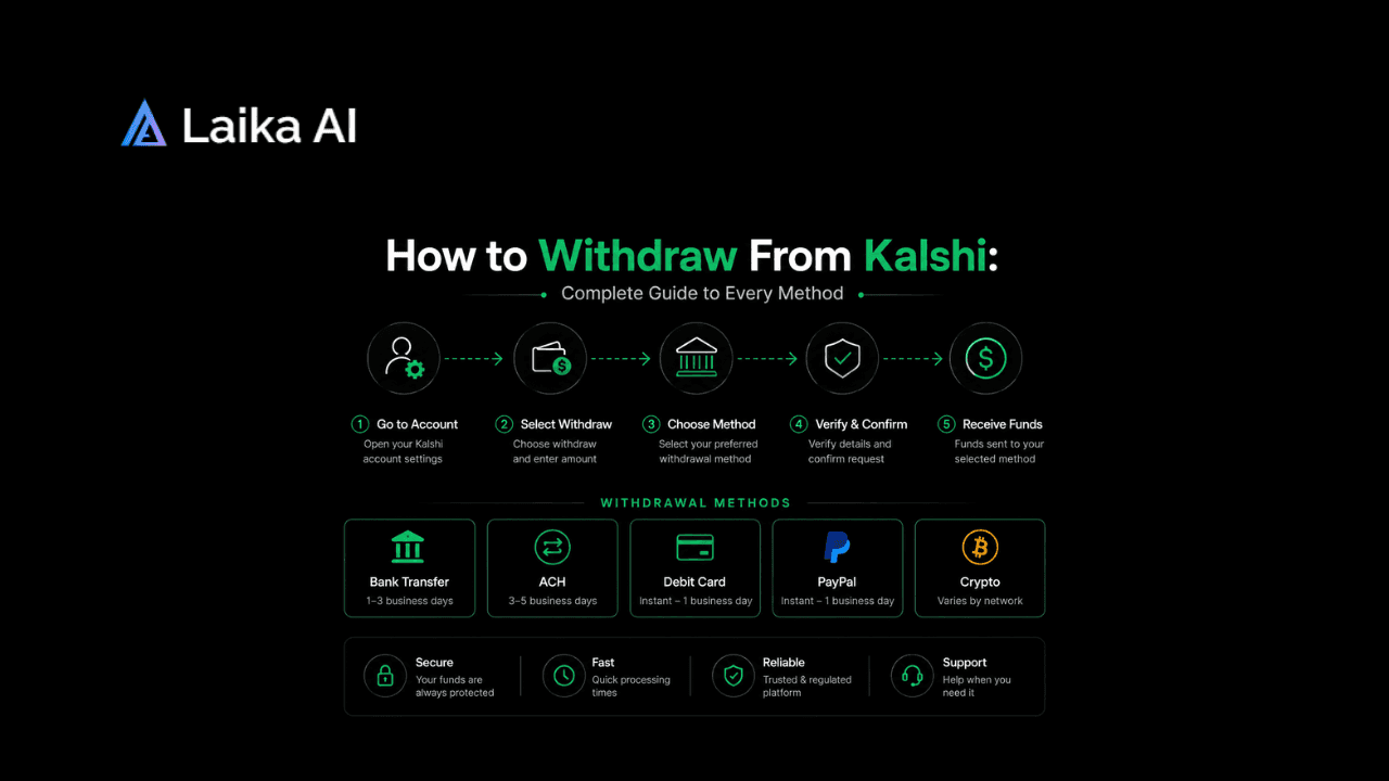 Kalshi withdrawal dashboard showing available cash balance, bank transfer options, withdrawal methods, processing status, fees, and estimated payout time for withdrawing funds from a Kalshi account.