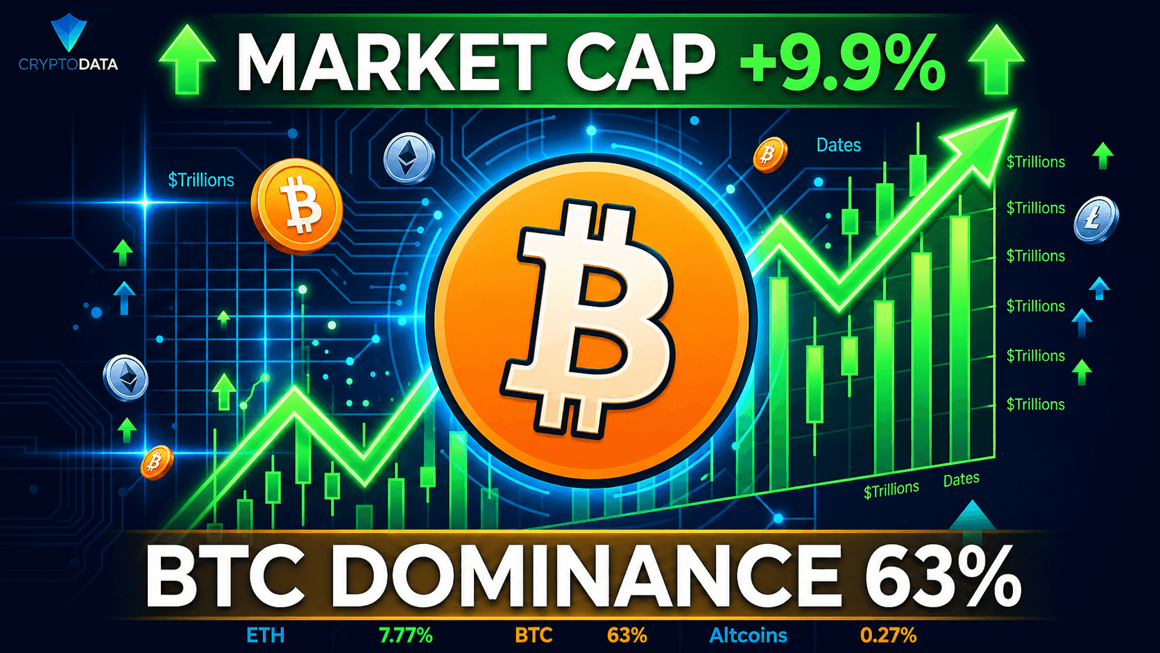 Crypto Market Cap Jumps 9.9% as BTC Dominance Hits 63%