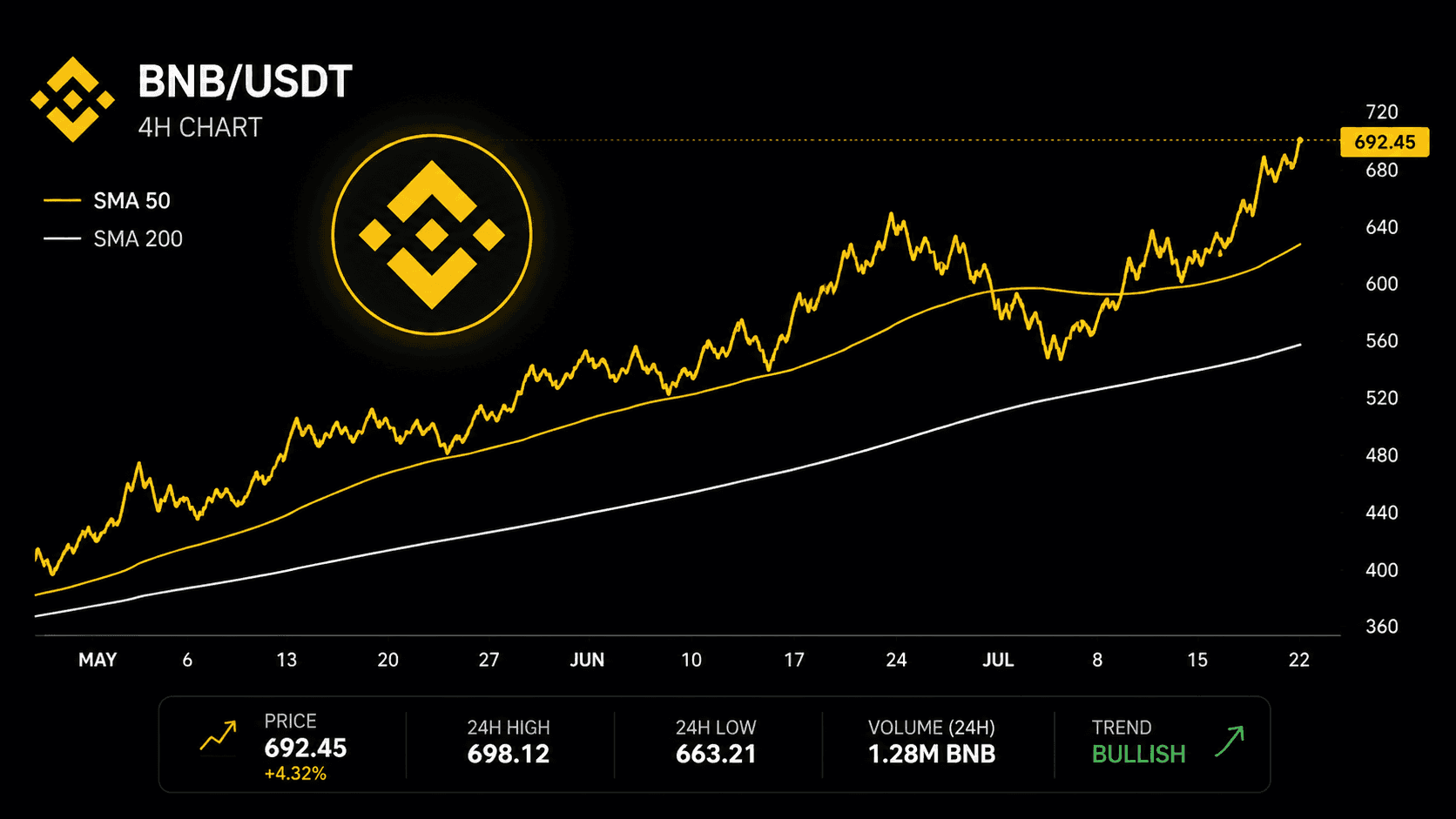 BNB Holds Firm as Price Compression Nears 100-Day SMA