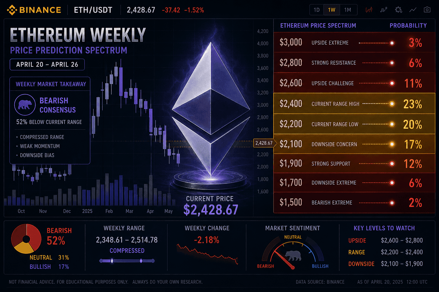 Ethereum ETH April Weekly Prediction Market Odds Polymarket